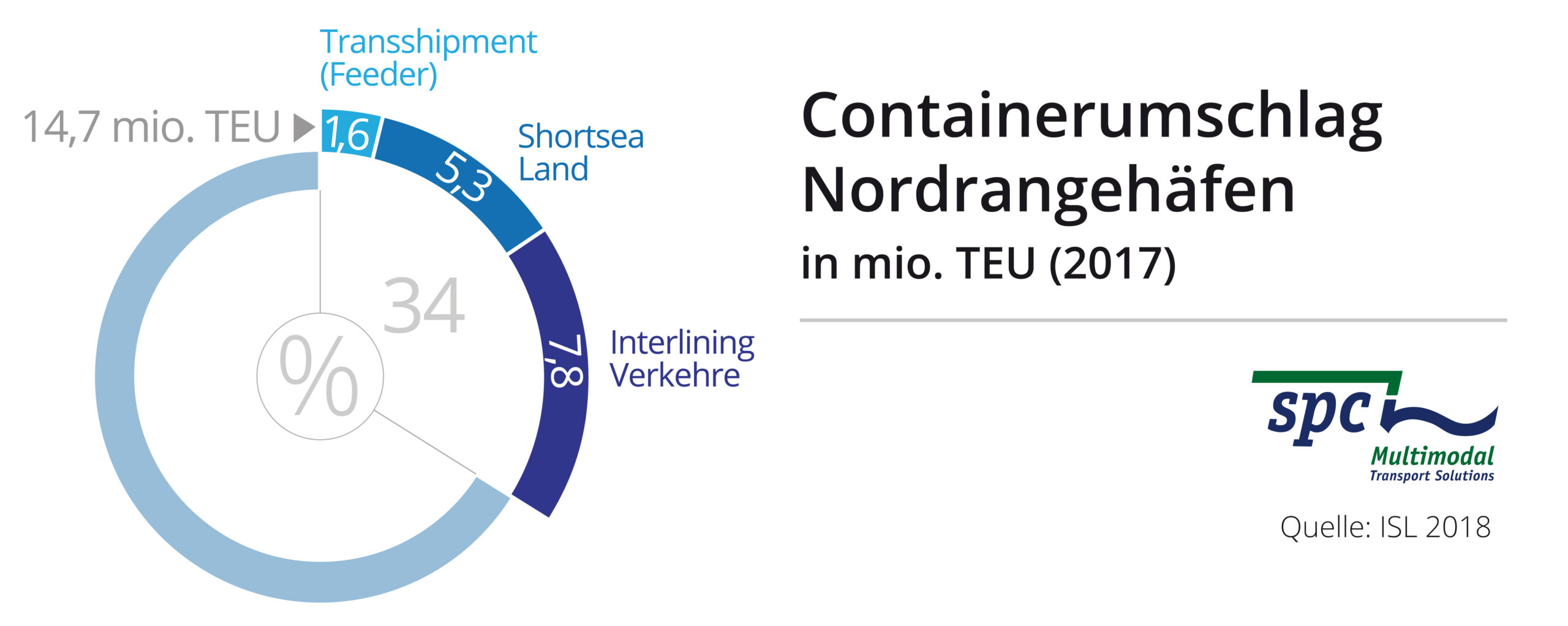 Containerumschlag Nordrange